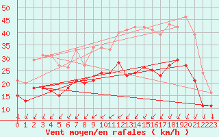 Courbe de la force du vent pour Avord (18)