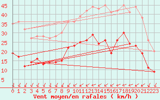 Courbe de la force du vent pour Saint-Nazaire (44)