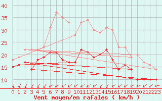 Courbe de la force du vent pour Chlons-en-Champagne (51)