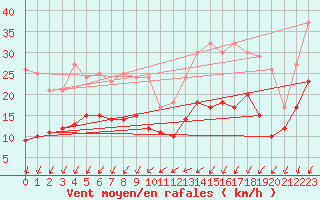 Courbe de la force du vent pour Le Mans (72)