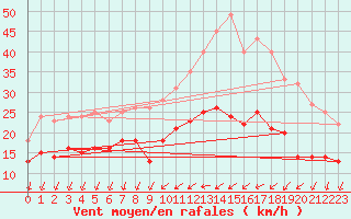 Courbe de la force du vent pour Reims-Prunay (51)