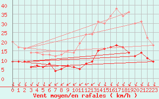 Courbe de la force du vent pour Plouguenast (22)