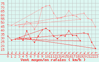 Courbe de la force du vent pour Ile de Groix (56)