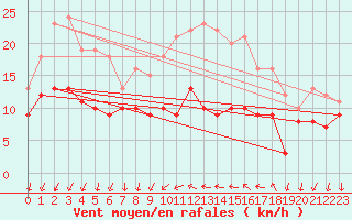 Courbe de la force du vent pour Saint-Jean-de-Minervois (34)