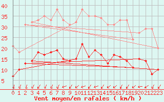 Courbe de la force du vent pour Angers-Marc (49)