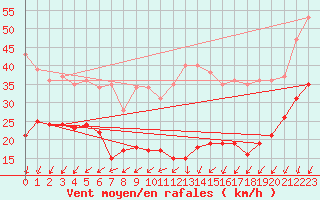 Courbe de la force du vent pour Weinbiet