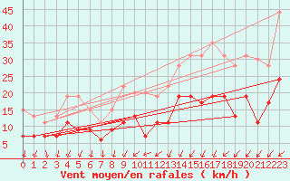 Courbe de la force du vent pour Saint-Nazaire (44)