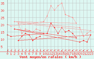 Courbe de la force du vent pour Laval (53)