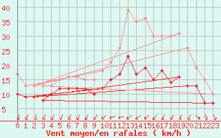 Courbe de la force du vent pour Rochefort Saint-Agnant (17)