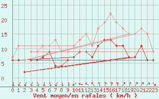 Courbe de la force du vent pour Montpellier (34)