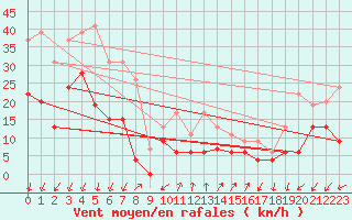 Courbe de la force du vent pour Embrun (05)