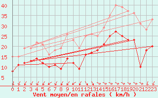 Courbe de la force du vent pour La Rochelle - Aerodrome (17)