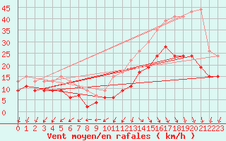 Courbe de la force du vent pour Cap Ferret (33)