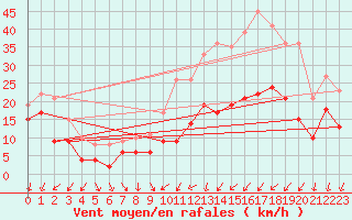 Courbe de la force du vent pour Dole-Tavaux (39)