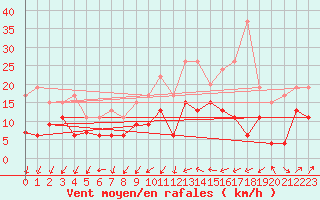 Courbe de la force du vent pour Bordeaux (33)
