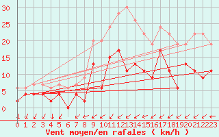 Courbe de la force du vent pour Figari (2A)