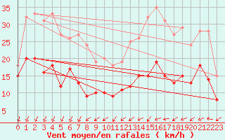 Courbe de la force du vent pour Blois (41)