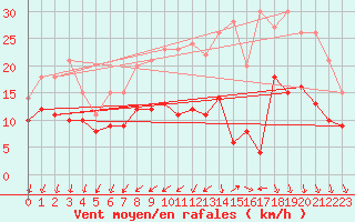 Courbe de la force du vent pour Saint-Arnoult (60)