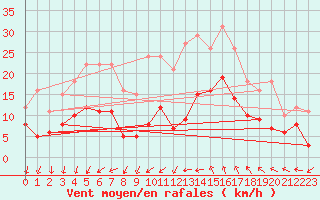 Courbe de la force du vent pour Bad Kissingen