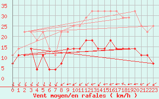 Courbe de la force du vent pour Buzenol (Be)