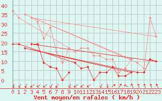Courbe de la force du vent pour Roissy (95)