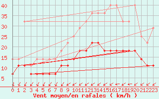 Courbe de la force du vent pour Bruxelles (Be)