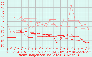 Courbe de la force du vent pour Roissy (95)