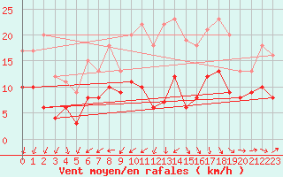 Courbe de la force du vent pour Muenchen-Stadt