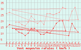 Courbe de la force du vent pour Lorient (56)