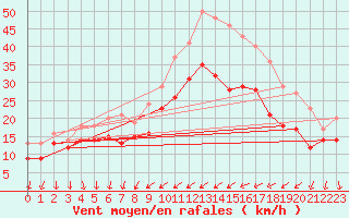 Courbe de la force du vent pour Porquerolles (83)