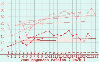 Courbe de la force du vent pour Angers-Beaucouz (49)