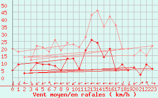 Courbe de la force du vent pour Pau (64)