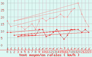 Courbe de la force du vent pour Chteaudun (28)