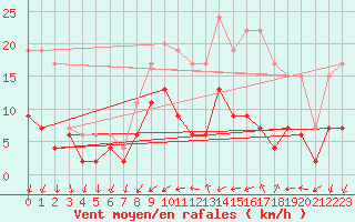 Courbe de la force du vent pour Trappes (78)