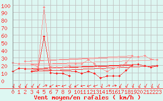 Courbe de la force du vent pour Weinbiet