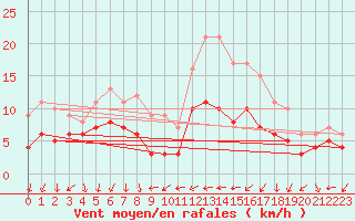 Courbe de la force du vent pour Vannes-Sn (56)