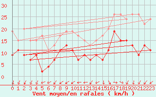 Courbe de la force du vent pour Lanvoc (29)