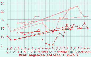 Courbe de la force du vent pour Ste (34)