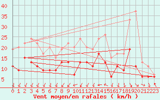 Courbe de la force du vent pour Chteaudun (28)