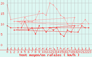 Courbe de la force du vent pour Bad Kissingen