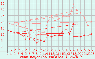 Courbe de la force du vent pour Saint-Quentin (02)