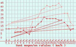 Courbe de la force du vent pour Cognac (16)