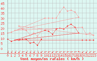 Courbe de la force du vent pour Melun (77)