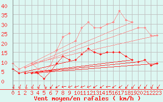 Courbe de la force du vent pour Gardelegen