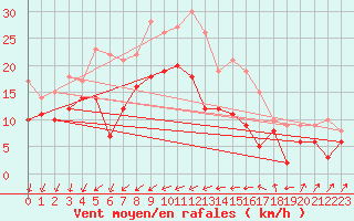 Courbe de la force du vent pour Porquerolles (83)