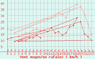 Courbe de la force du vent pour Rochefort Saint-Agnant (17)