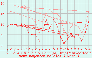 Courbe de la force du vent pour Genthin