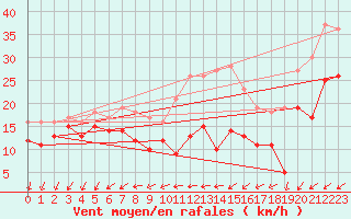 Courbe de la force du vent pour Le Talut - Belle-Ile (56)