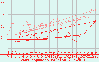 Courbe de la force du vent pour Mont-de-Marsan (40)