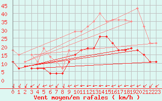 Courbe de la force du vent pour Valognes (50)